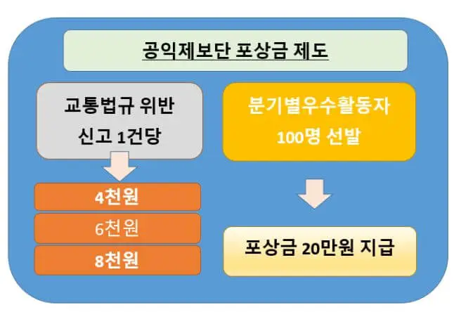 공익제보단 포상금 제도