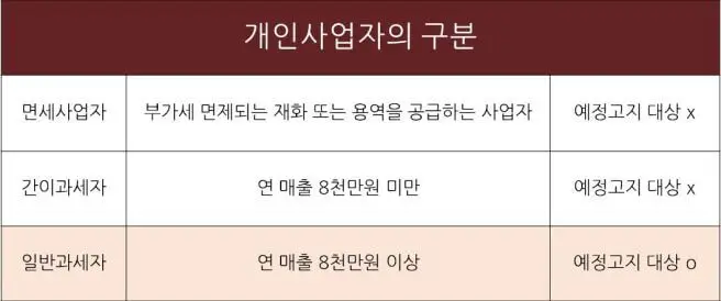 부가세 예정고지 / 예정신고 설명 - 1기 확정 신고 시 2기 세금은?