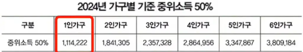 2024년 가구별 기준 중위소득 50