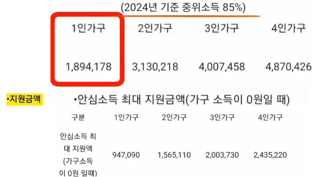 안심소득 최대 지원금액 및 중위소득