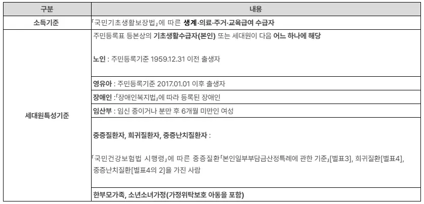 에너지바우처 지원대상