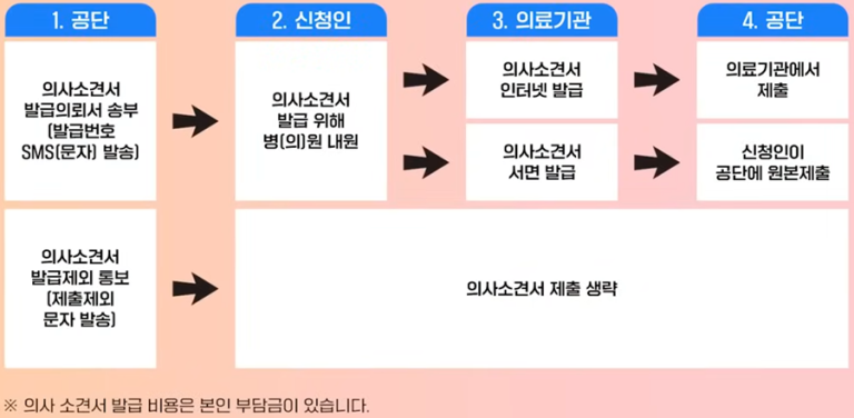 장기요양등급 의사소견서