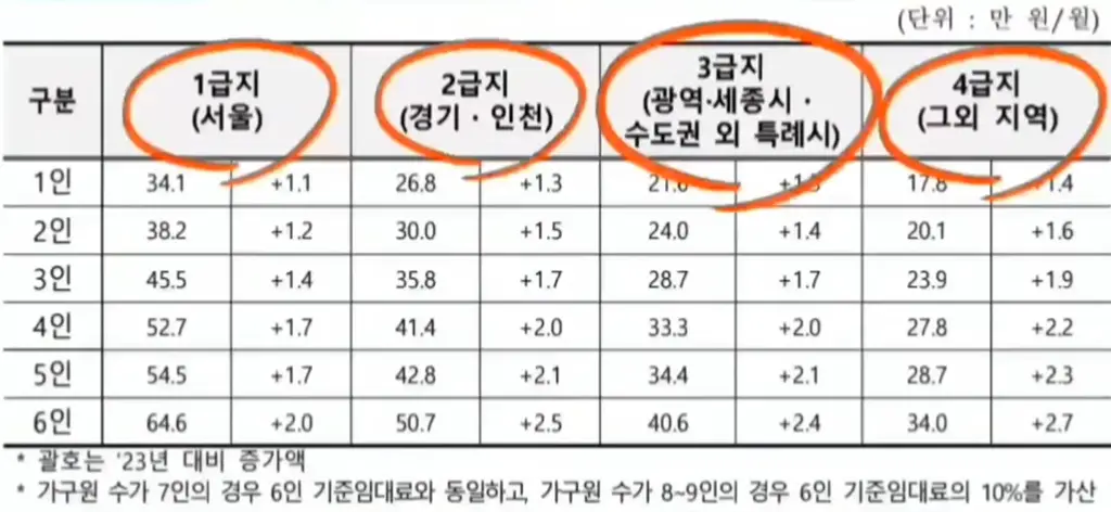 주거급여 1급지 2급지 3급지 4급지