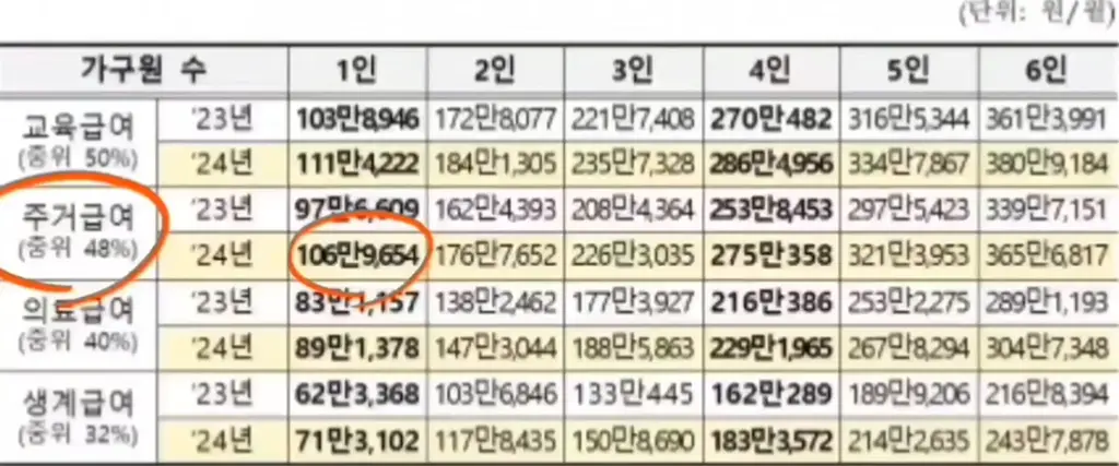 주거급여 1인가구 지원 금액