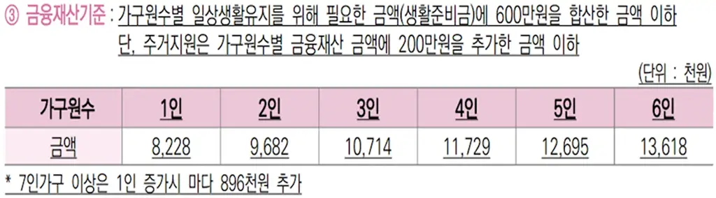 주거지원 금융재산기준 1인가구 지원금