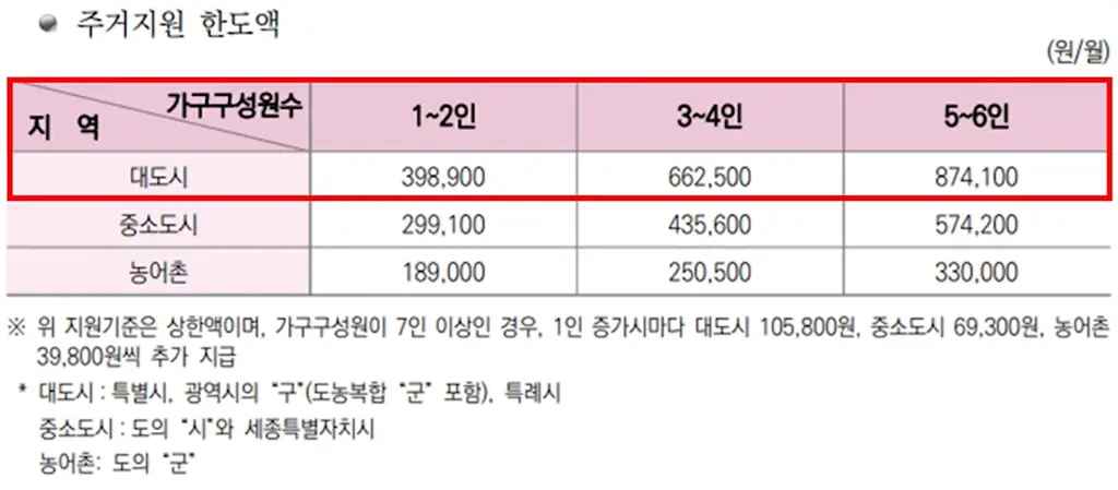 주거지원 한도액