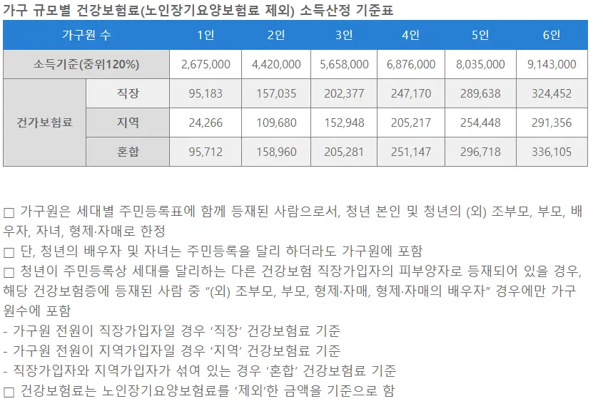 경기도 청년 노동자 통장 신청 자격
