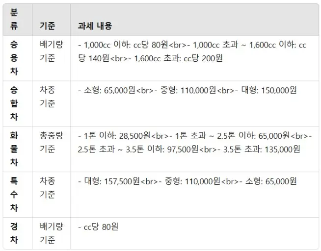 자동차세 과세표준 분류