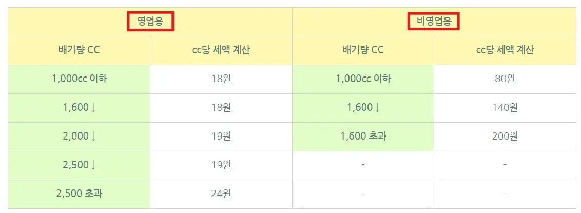 자동차세 영업용 비영업용