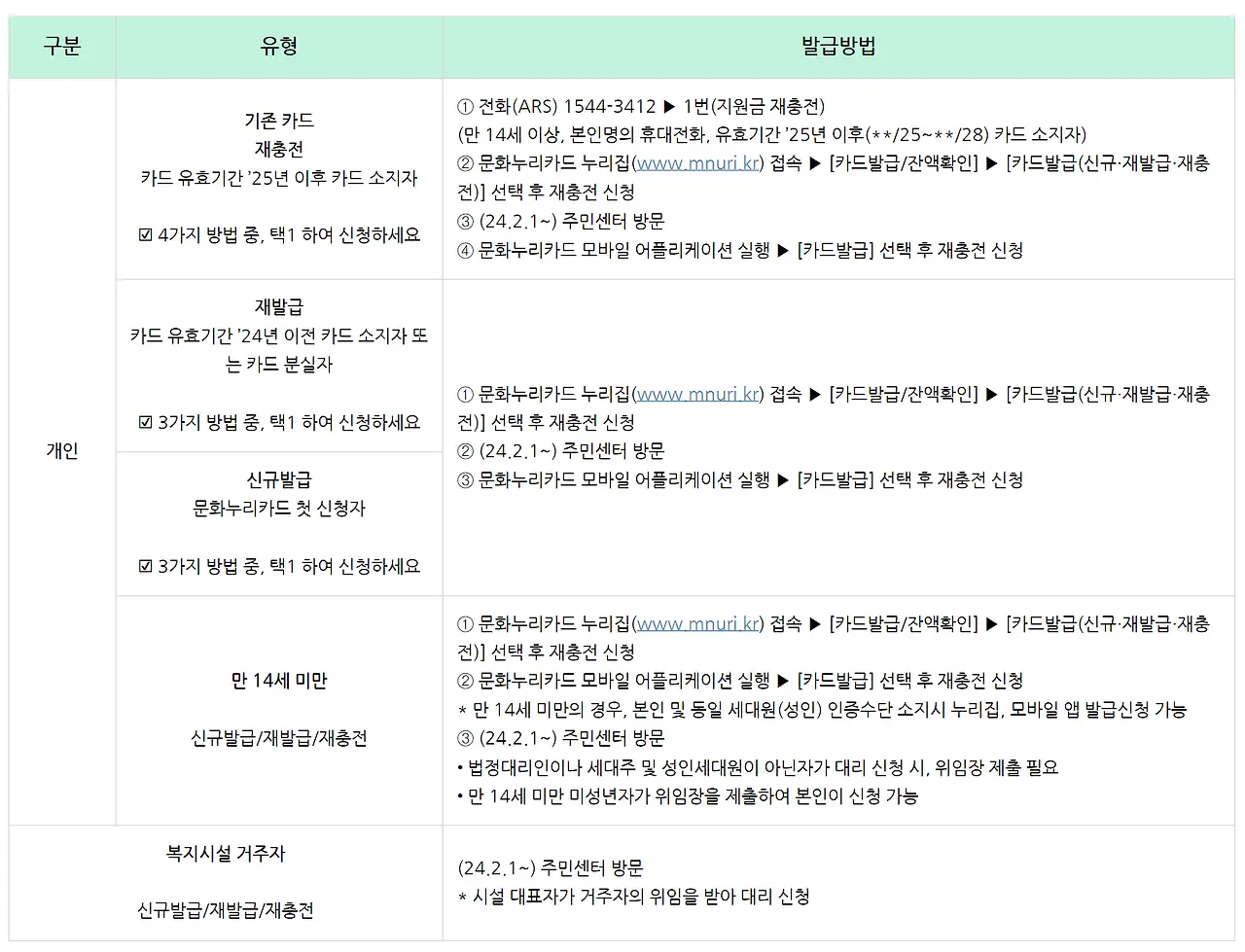 2024 문화누리카드 발급 유형별 신청방법