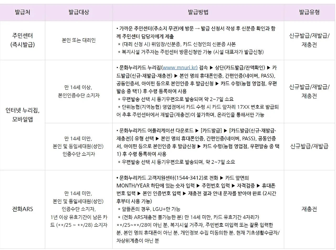 2024 문화누리카드 수단별 신청방법