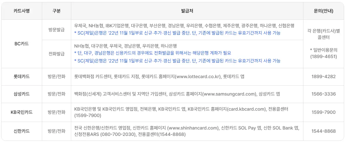 국민행복카드 발급처